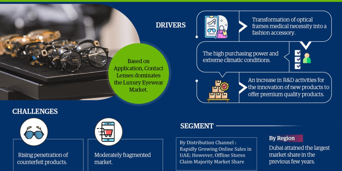 UAE Luxury Eyewear Market Bifurcations, Drivers, Restraints, and Trends Forecast 2022-2027