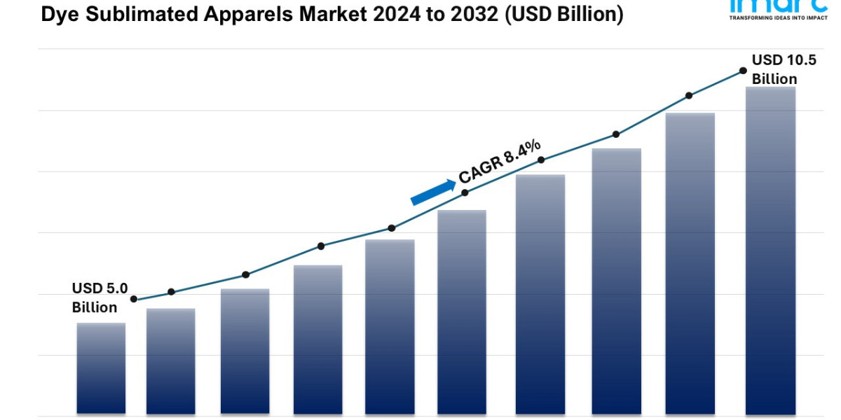 Dye Sublimated Apparels Market Segments, Industry Size, Share and Forecast 2024-2032