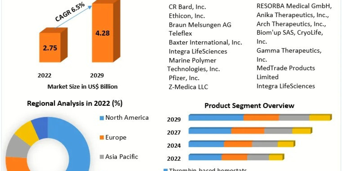 Hemostats Market Trends, Strategy, Application Analysis, Demand, Status 2029