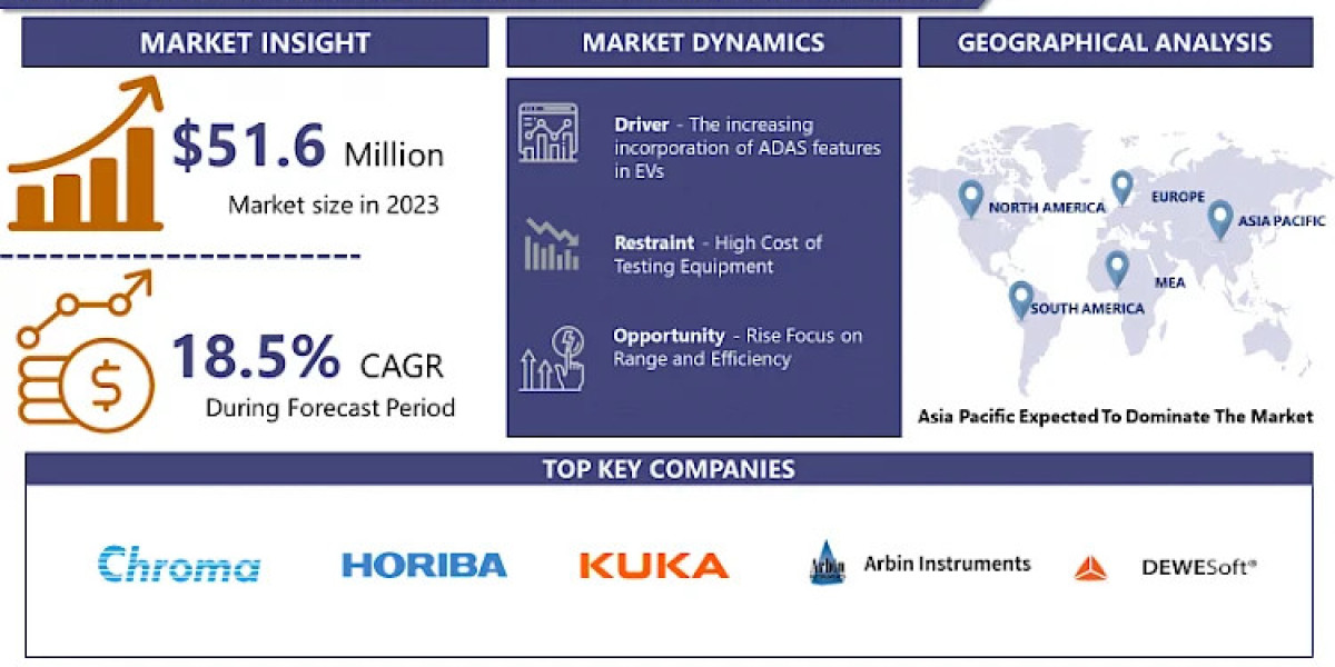 Electric Vehicle Testing Equipment Market Industry Potential Scrutiny