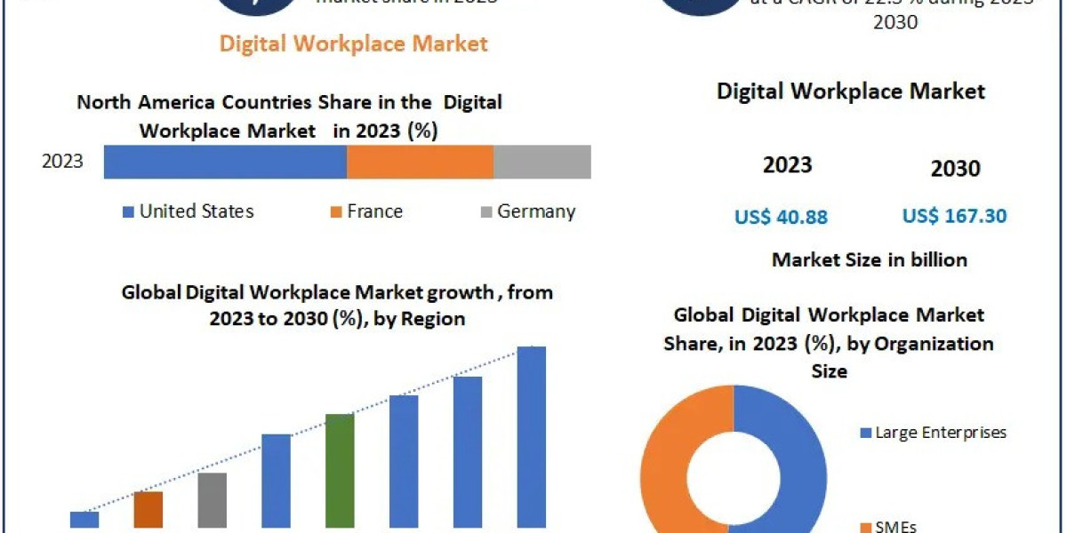 Building the Workplace of Tomorrow: Digital Workplace Market Insights and Forecast
