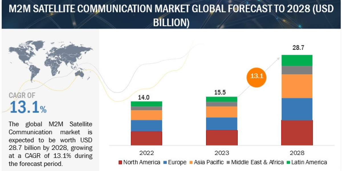 Global Market for M2M Satellite Communication to Hit $28.7 Billion by 2028