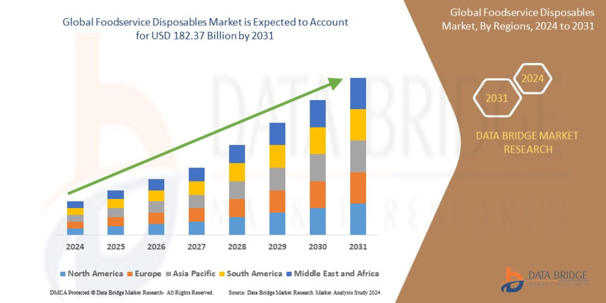 Foodservice Disposables Market is projected to reach USD 182.37 billion by 2031