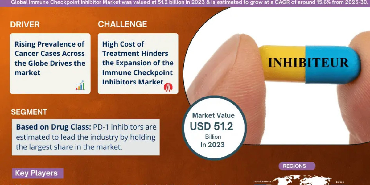 Immune Checkpoint Inhibitors Market value: USD 51.2 billion in 2023, Featuring Growing Trends and Opportunities by 2030