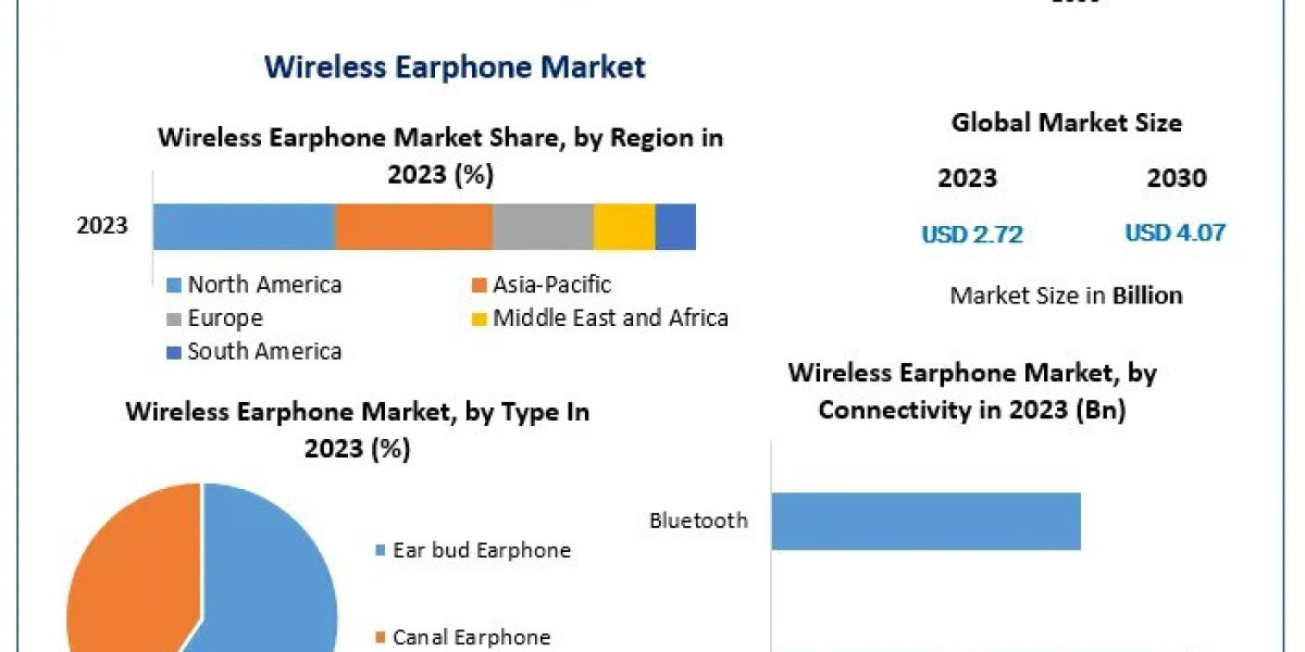 Wireless Earphone Market Demand Trends and Future Outlook by 2030