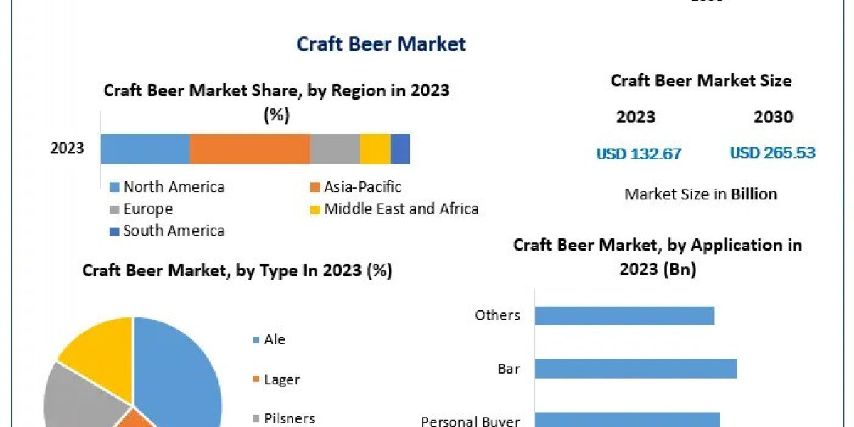 Craft Beer Market Size,Share, Industry Size, Development, Key Opportunities and Analysis of Key Players to 2030