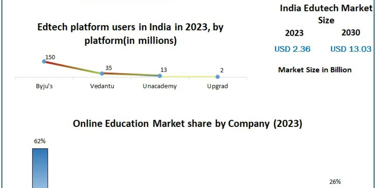 From Classrooms to Screens: Innovations in India's EdTech Market