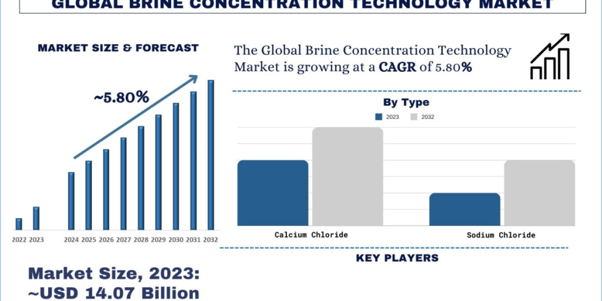 Brine Concentration Technology Market Size, Share, Growth & Forecast
