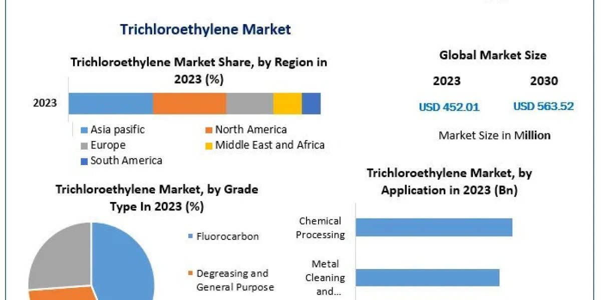 Trichloroethylene Market Share, Industry Size , Company Profiles  and Key Regions 2030