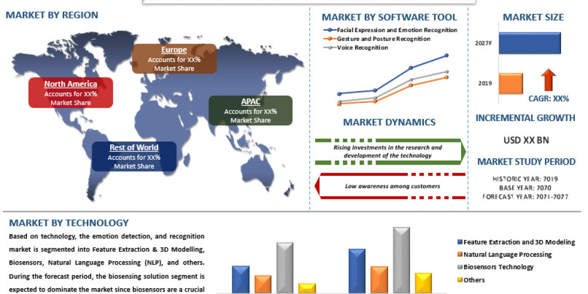 Emotion Detection and Recognition Market Booming: A Look at Growth, Applications, and Trends | Univdatos