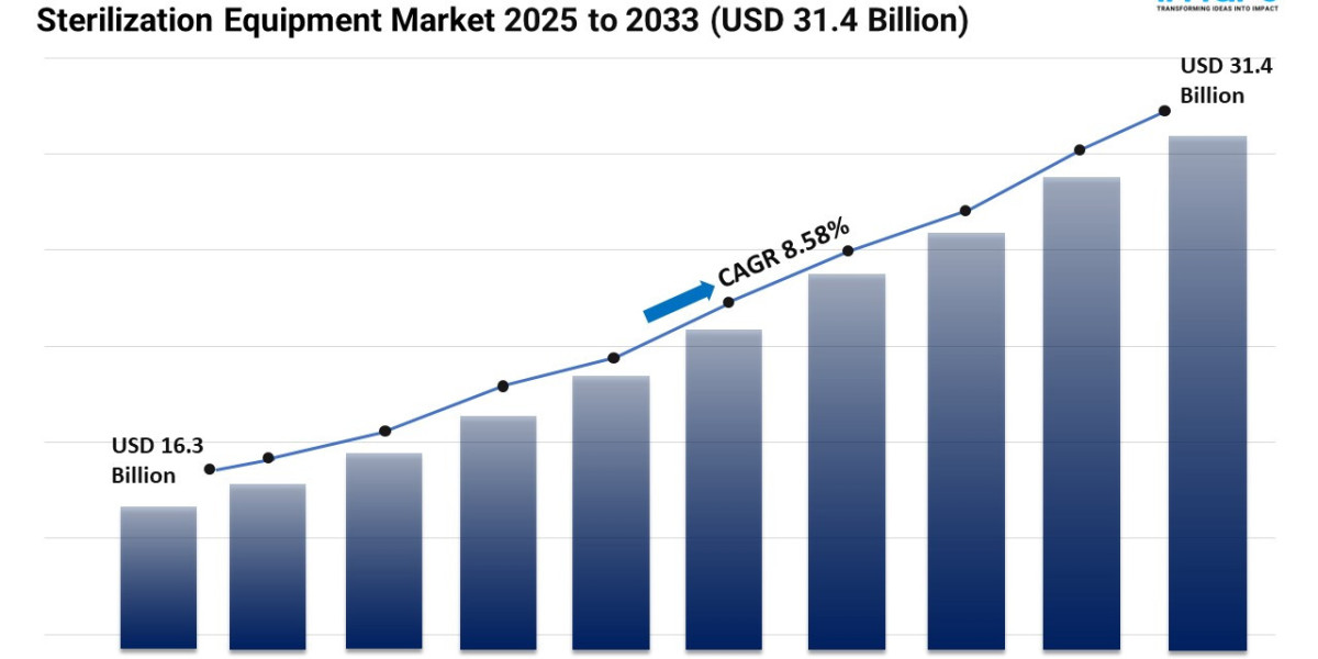 Sterilization Equipment Market Size, Share, Outlook and Trends Report 2025-2033