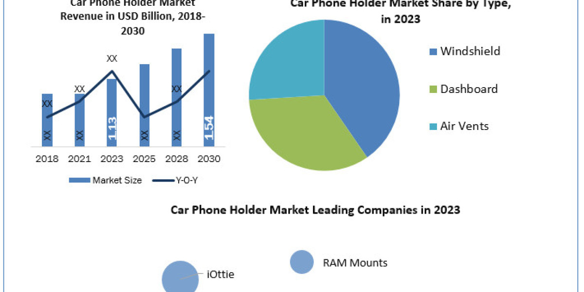 Car Phone Holder Companies Size, Forecasting Share and Scope for 2024-2030