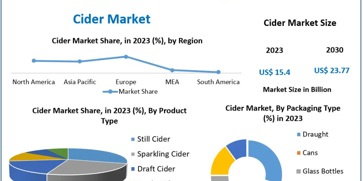 Cider Market Poised for Strong Growth at 6.4% CAGR Through 2030