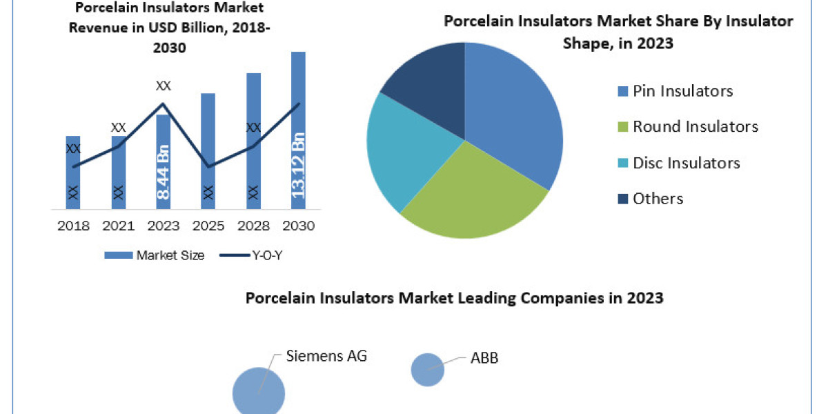 Porcelain Insulators Market Size, Forecasting Share and Scope for 2024-2030
