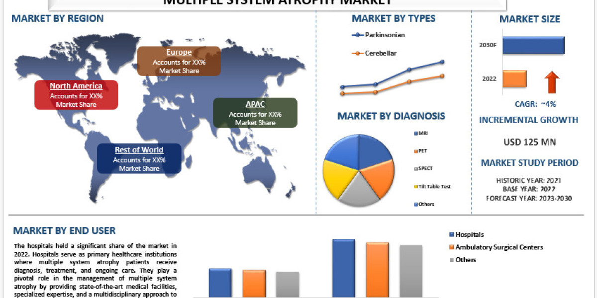 Multiple System Atrophy Market Analysis by Size, Share, Growth, Trends and Forecast (2023–2030) | UnivDatos