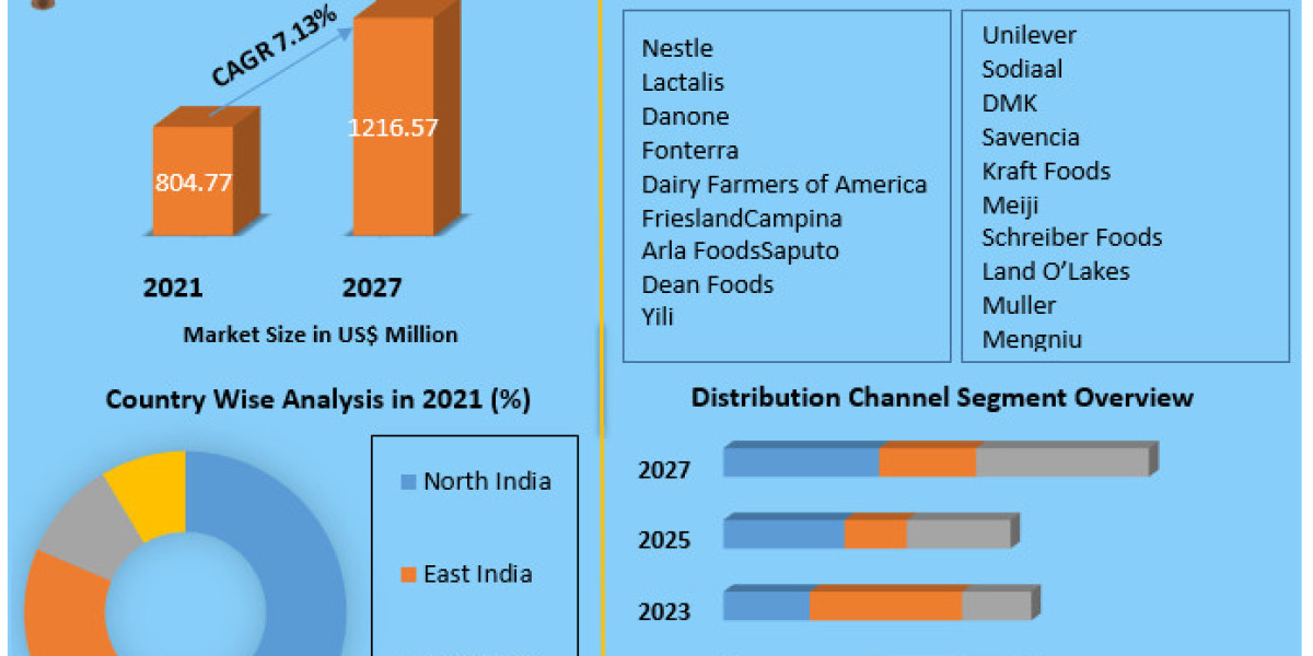India Dairy Products Market Analysis: Key Trends, Consumer Preferences, and Growth Opportunities