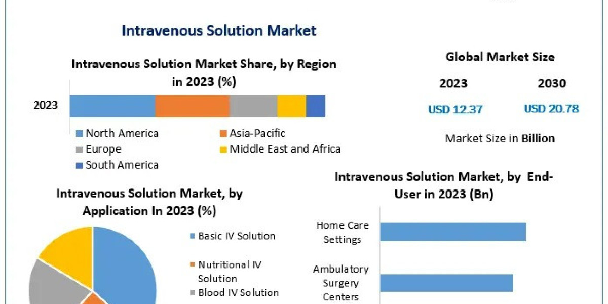 Advancements in IV Therapy: A Comprehensive Guide to the Global Intravenous Solution Market