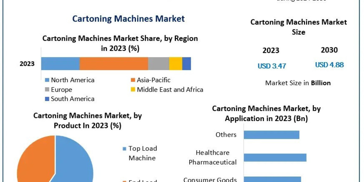 Cartoning Machines Market Business Scope, Regional Insights, Trends And Industry Share