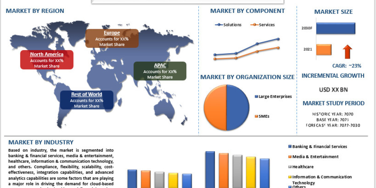 Cloud-based Contact Center Market Analysis by Size, Share, Growth, Trends and Forecast (2022–2030) | UnivDatos