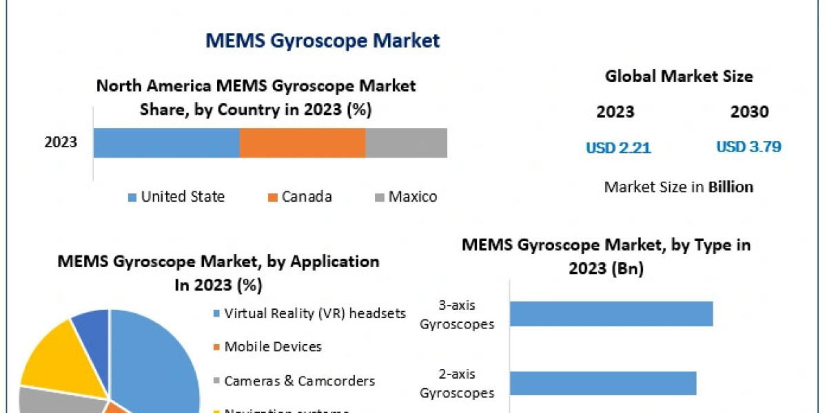 MEMS Gyroscope Market: Navigating Industry Trends and Future Growth