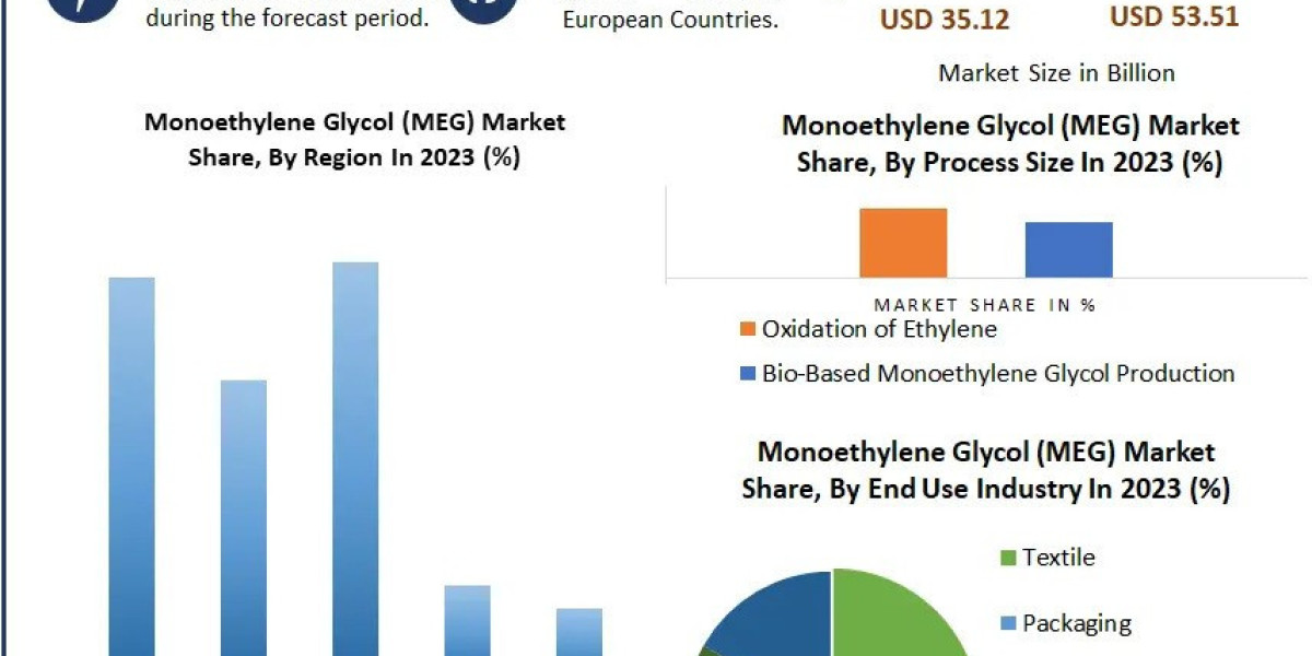 Monoethylene Glycol Market Trends, Size, Growth Opportunities and Emerging Technologies