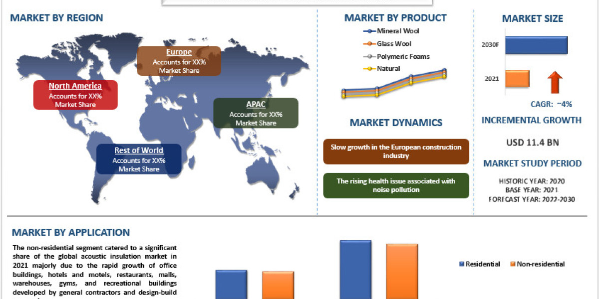 Acoustic Insulation Market Analysis by Size, Share, Growth, Trends and Forecast (2022–2030) | UnivDatos