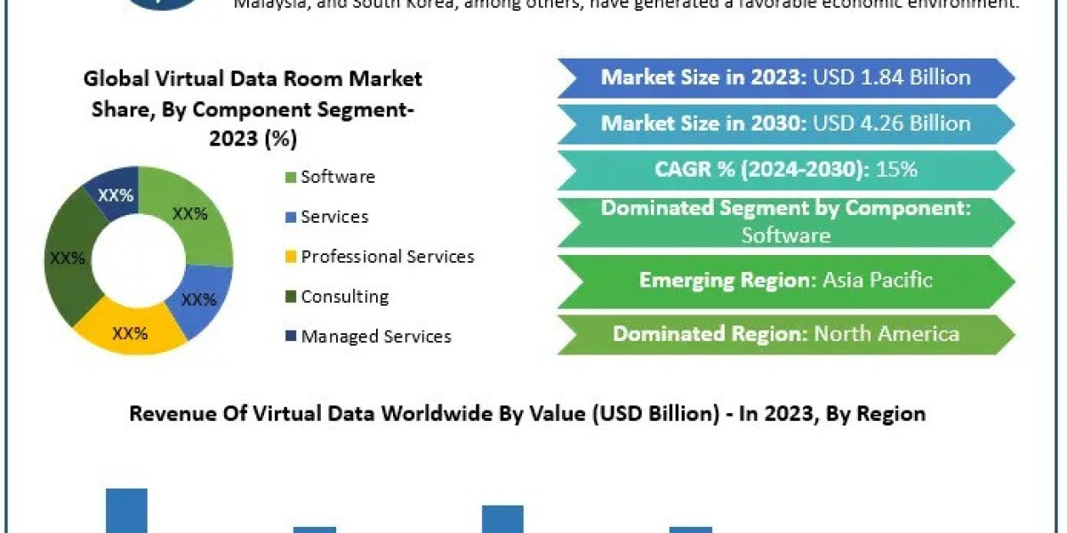 Virtual Data Room Market Size and Revenue Forecast