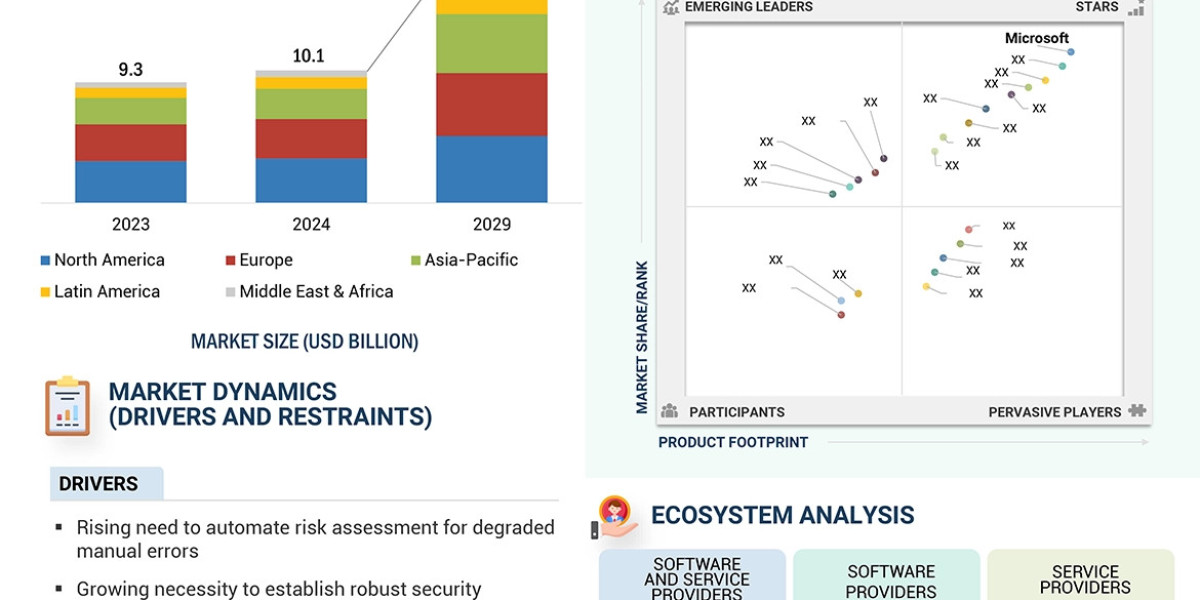 AI Model Risk Management Industry Forecast at $10.5 Billion by 2029
