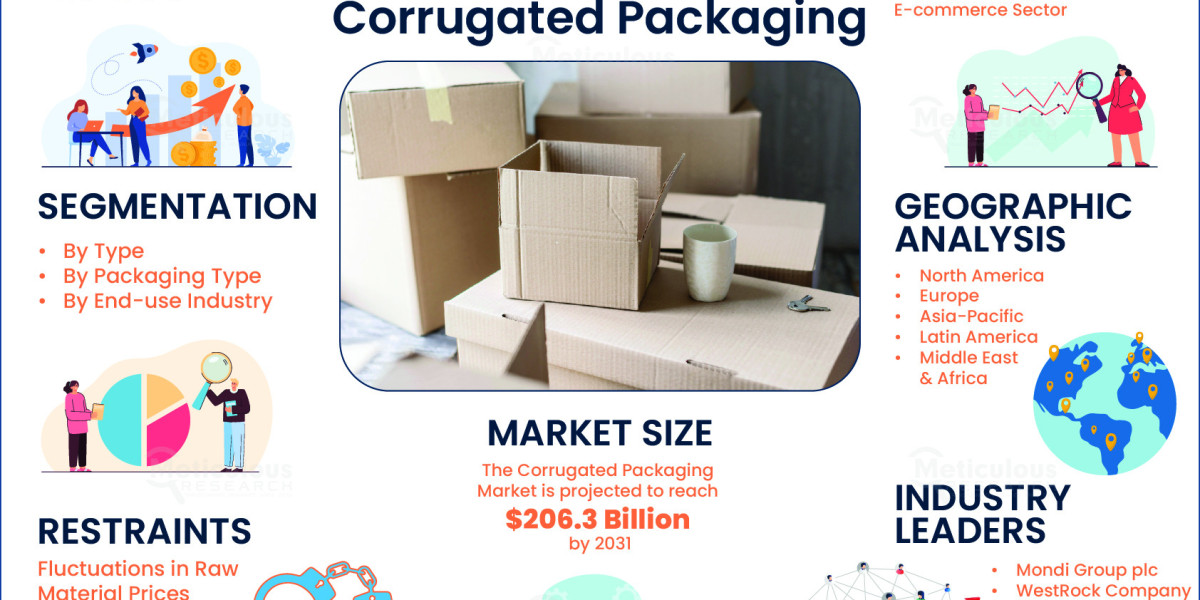 Corrugated Packaging Market Surges as Demand for Sustainable Solutions and E-commerce Expands