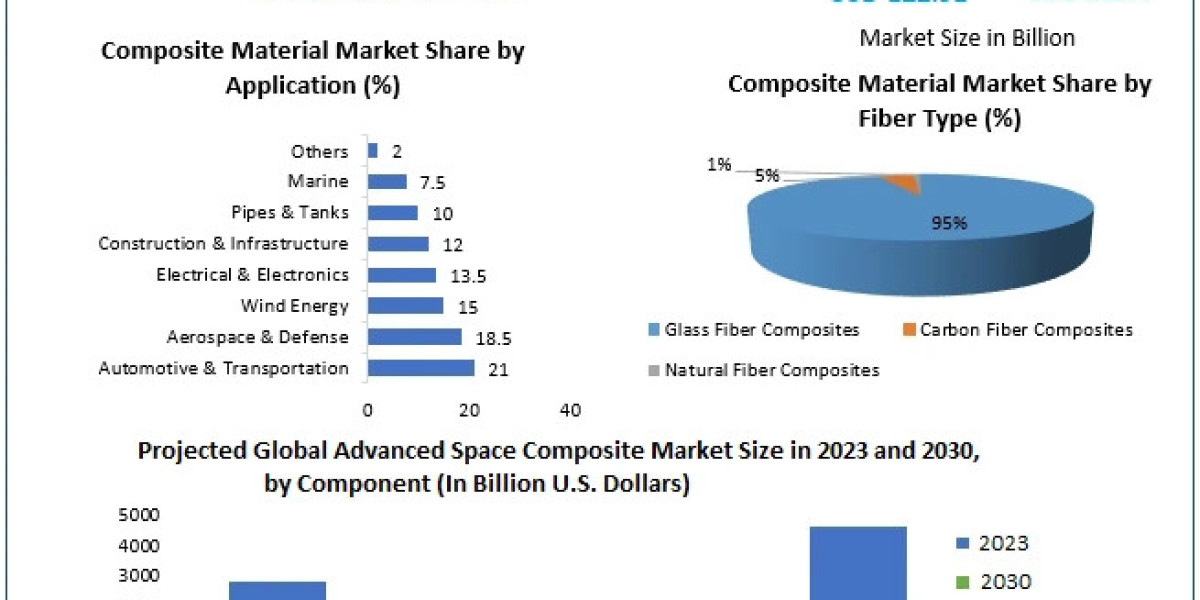 Composites Market Trends and Projections Through 2030