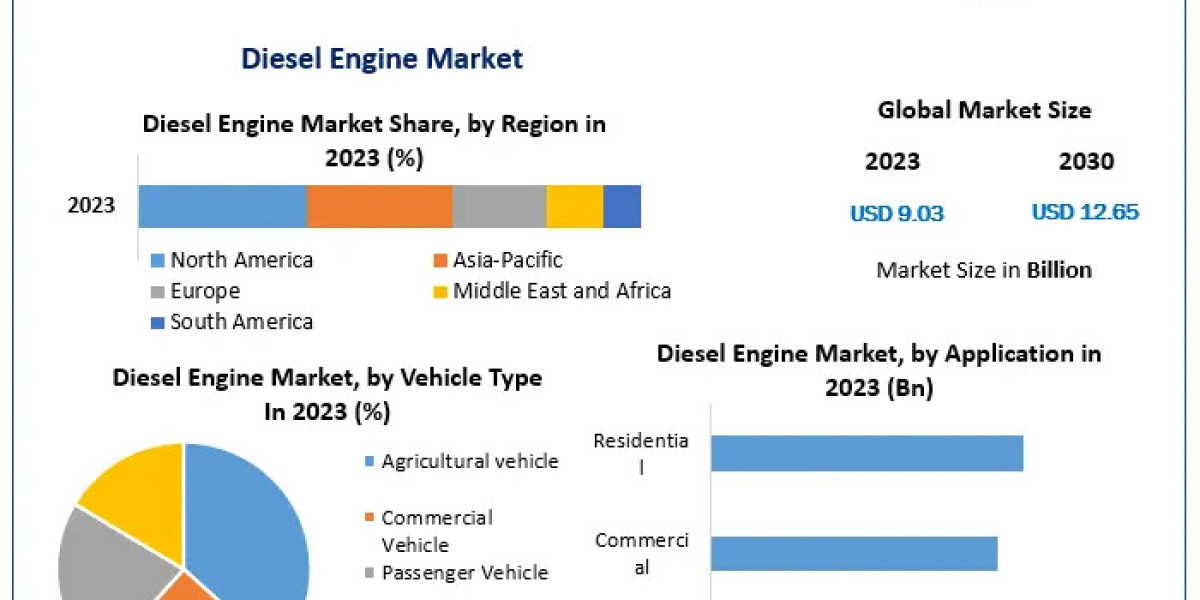 Diesel Engine Market Insights: The impact of emission regulations on growth