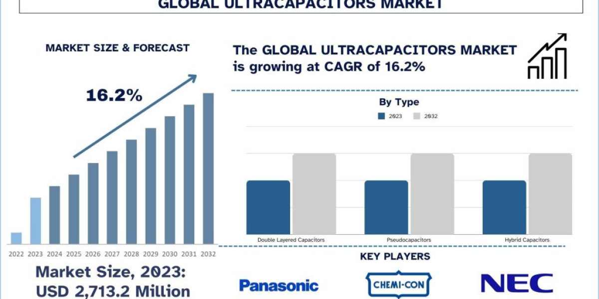 Ultracapacitors Market Size, Share, Growth & Forecast