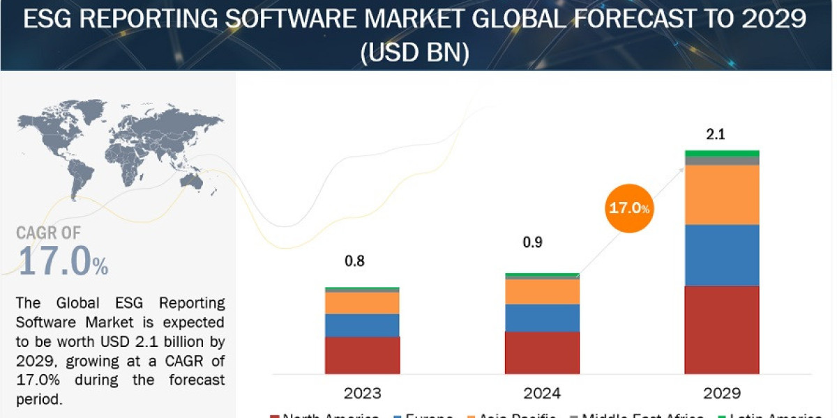 ESG Reporting Software Market Growth: $2.1 Billion Forecast by 2029