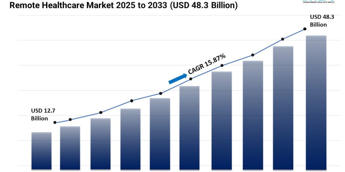 Remote Healthcare Market Report 2025 | Scope and Demand Forecast by 2033
