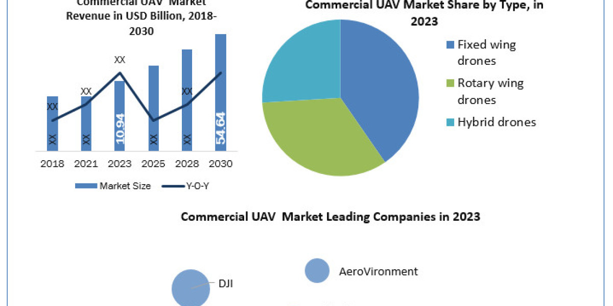 Commercial UAV Companies Size, Forecasting Share and Scope for 2024-2030