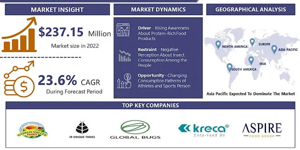 Edible Insect Market Share, Size, Growth, Worth, Trends, Scope, Impact & Forecast Till 2032