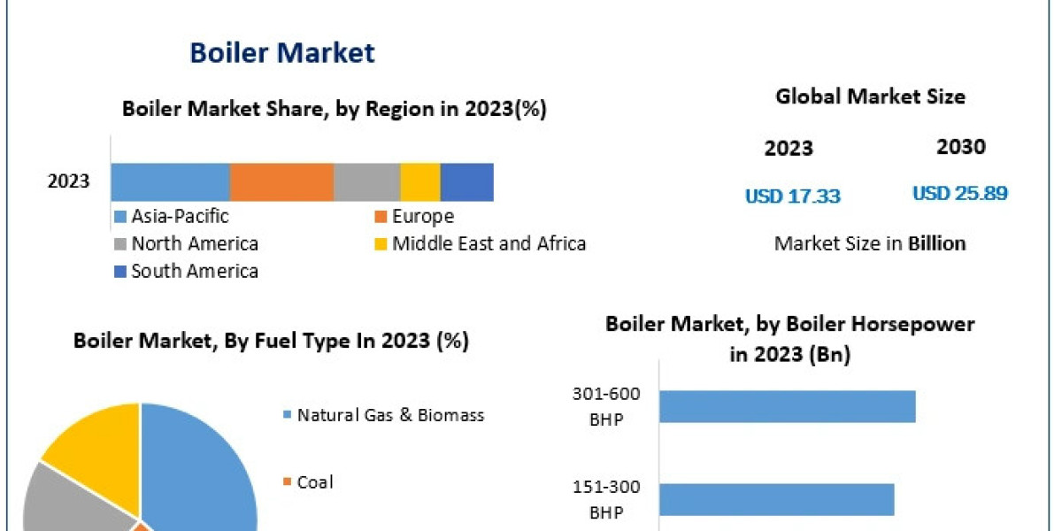 Boiler Market Size Anticipated to Climb from USD 17.33 Billion to USD 25.89 Billion by 2030