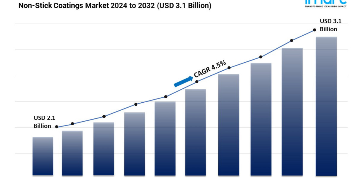 Non-Stick Coatings Market 2024 | Trends, Drivers, Growth Opportunities and Forecast 2032