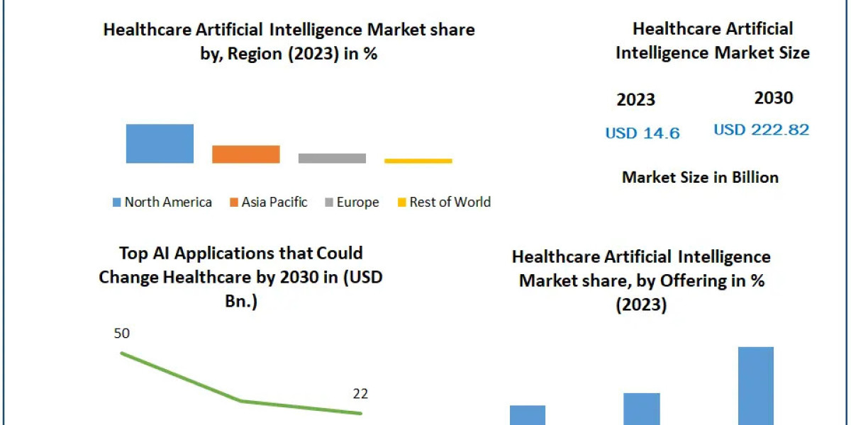 Healthcare Artificial Intelligence Market: Transforming Healthcare Delivery with AI Solutions