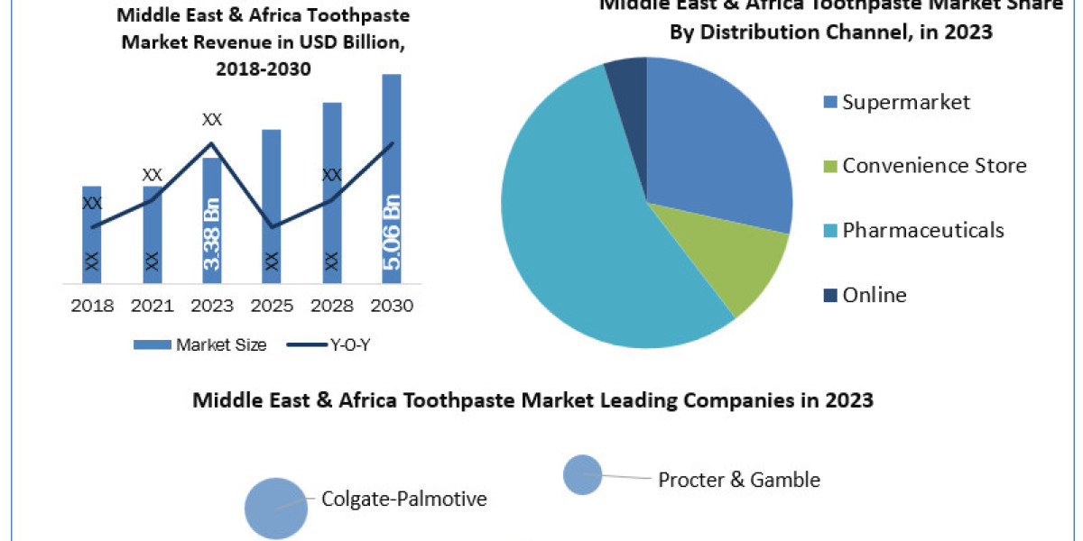 Middle East & Africa Toothpaste Outlook, Business Strategies, Challenges Forecasts To 2024-2030