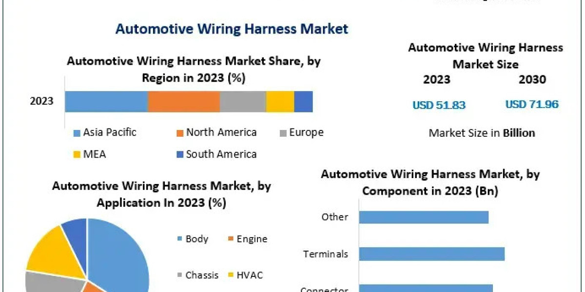 Automotive Wiring Harness Market Size Forecast: Reaching USD 71.96 Billion by 2030