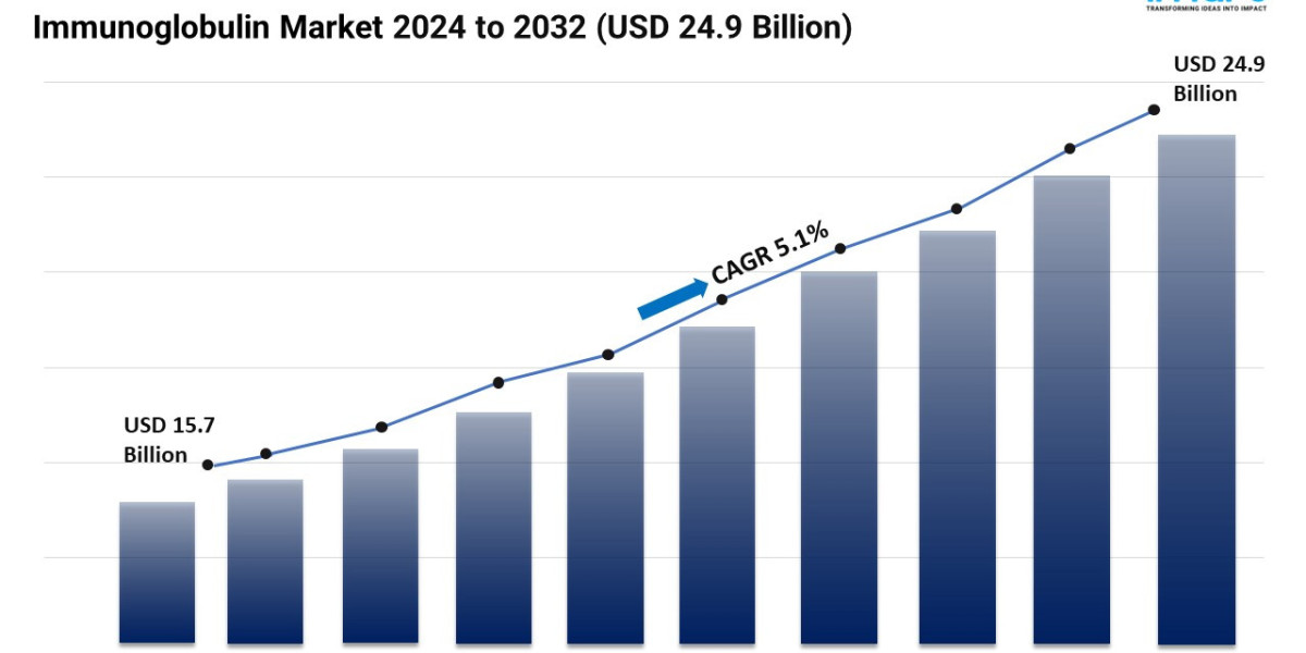 Immunoglobulin Market 2024 | Top Companies, New Technology, Demand and Opportunity 2032