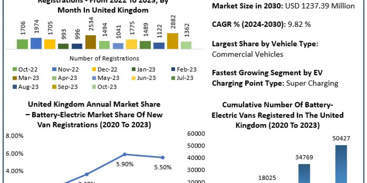 United Kingdom Electric Vehicle Market Growth Forecast: Expected to Reach USD 1.24 Billion by 2030 at 9.82% CAGR