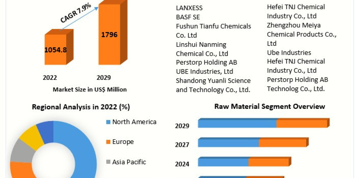 1,6Hexanediol Market Business Scope, Regional Insights, Trends And Industry Share