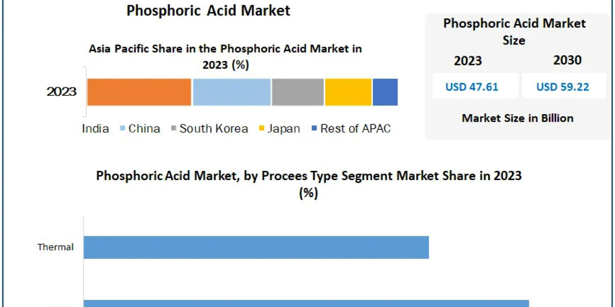 Phosphoric Acid Market: Essential for Agriculture and Food Industry Growth