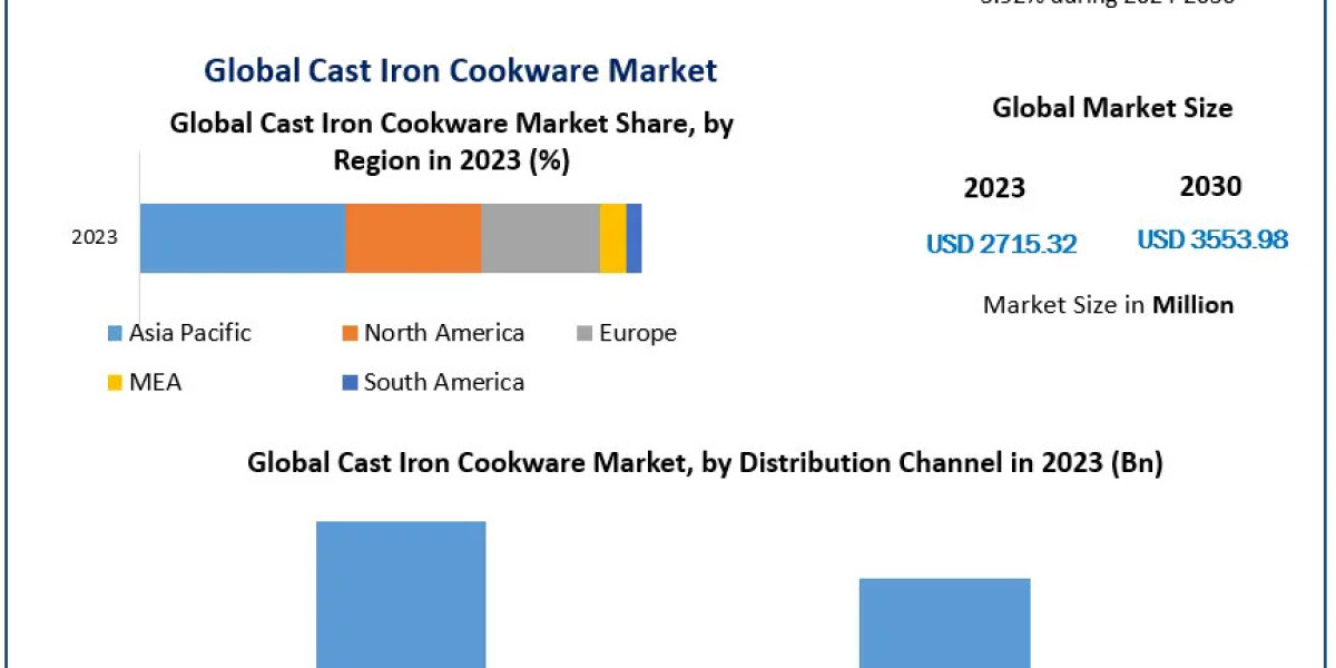 Cast Iron Cookware Market Outlook: From USD 2715.32 Million to Future Growth
