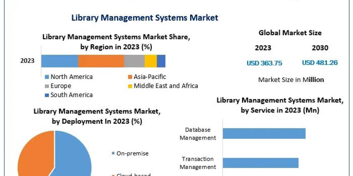 Library Management Systems Market: Innovations Redefining Knowledge Access