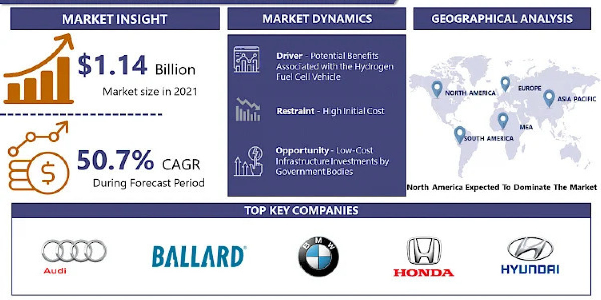 Hydrogen Fuel Cell Vehicle Market Size to Surpass USD 103.83 billion with a Growing CAGR of 50.7 % by 2032