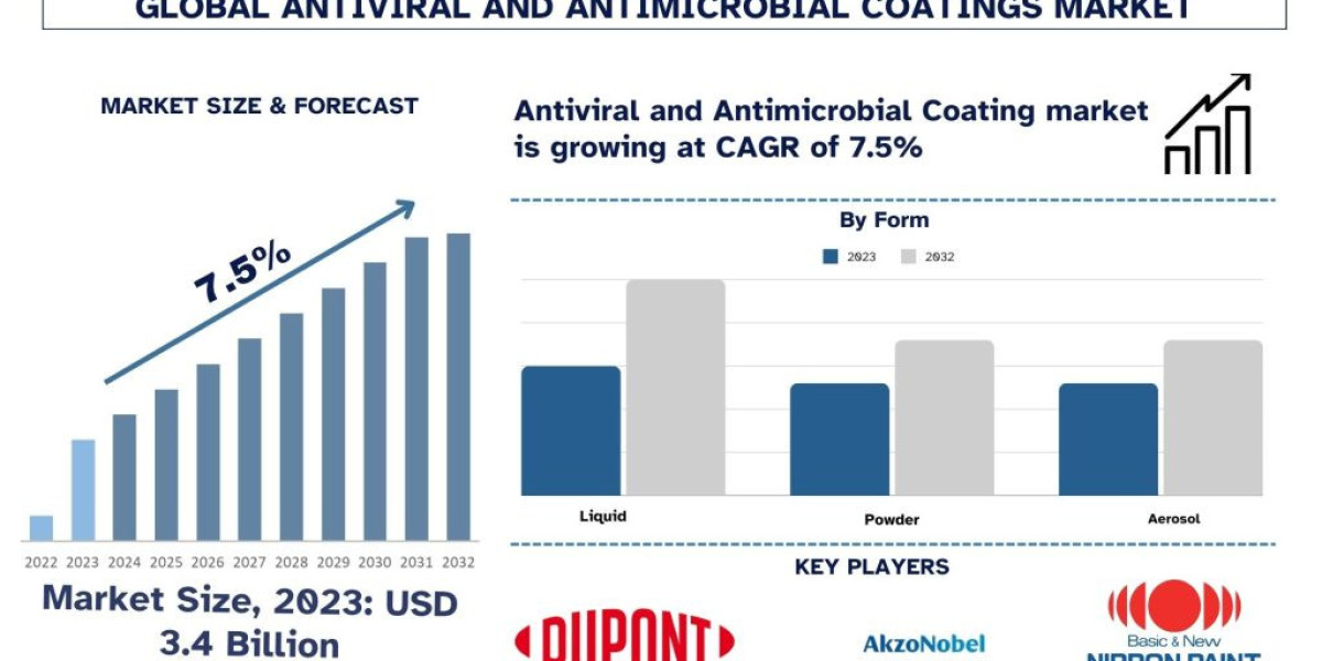 Antiviral & Antimicrobial Coatings Market Size, Share, Growth & Forecast