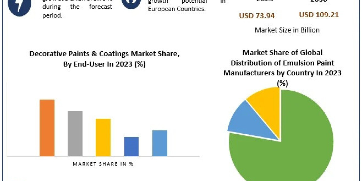 Decorative Paints and Coatings Market Demand and Innovations for 2030